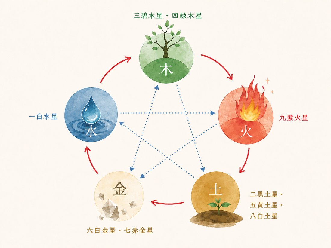 五行の図。木・火・土・金・水の5つの円と、九星の対応。赤い矢印が相生、青い点線が相剋